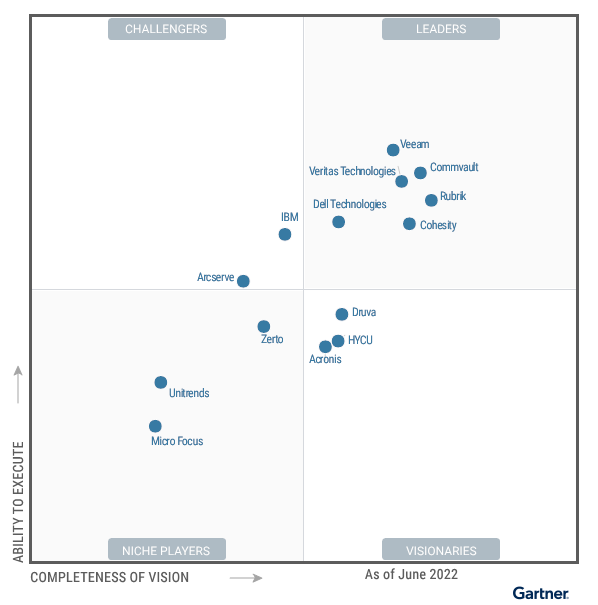 Gartner Magic Quadrant Backup and Recovery Software Solutions 2022