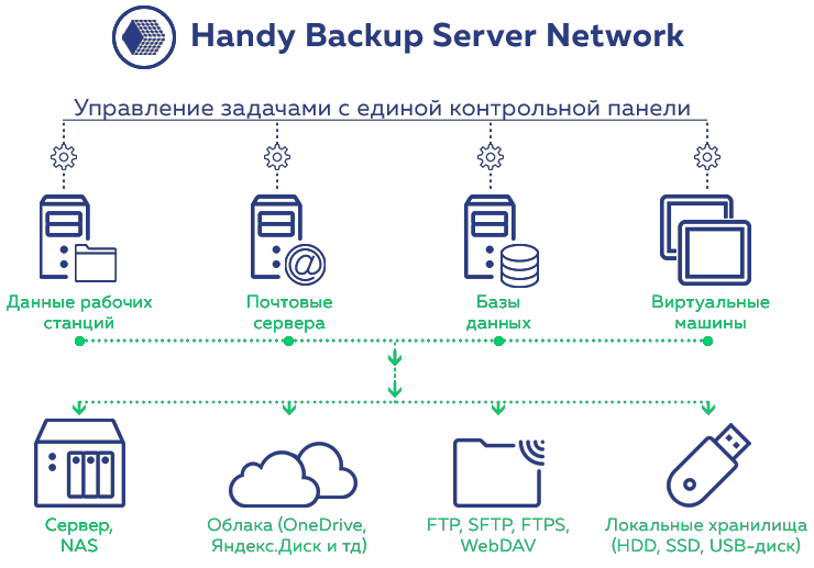 Архитектура Handy Backup Server Network